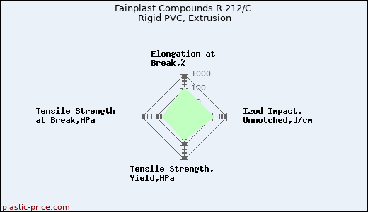 Fainplast Compounds R 212/C Rigid PVC, Extrusion