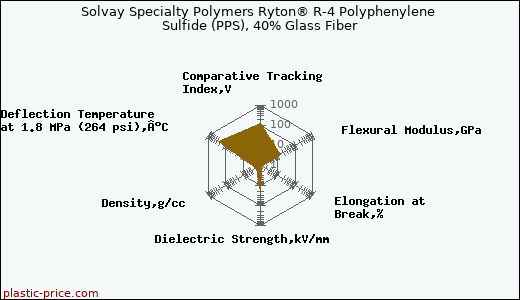 Solvay Specialty Polymers Ryton® R-4 Polyphenylene Sulfide (PPS), 40% Glass Fiber