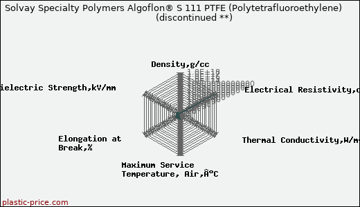 Solvay Specialty Polymers Algoflon® S 111 PTFE (Polytetrafluoroethylene)               (discontinued **)