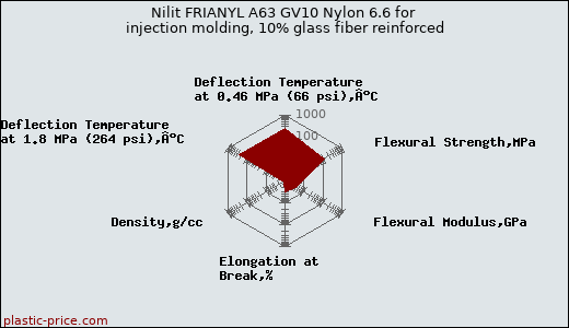 Nilit FRIANYL A63 GV10 Nylon 6.6 for injection molding, 10% glass fiber reinforced