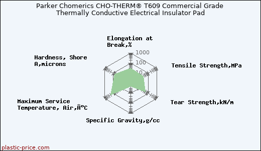 Cho-Therm T609 Chomerics Insulator Pads