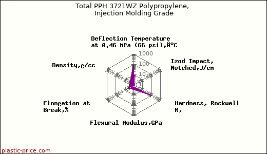 Total PPH 3721WZ Polypropylene, Injection Molding Grade