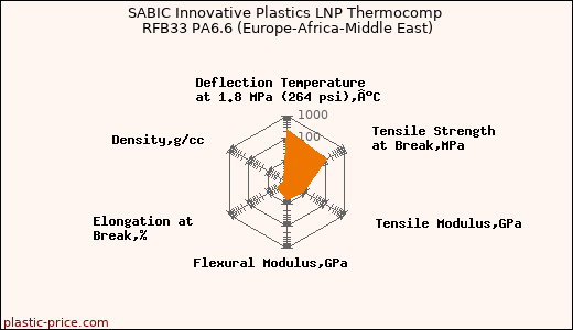 SABIC Innovative Plastics LNP Thermocomp RFB33 PA6.6 (Europe-Africa-Middle East)