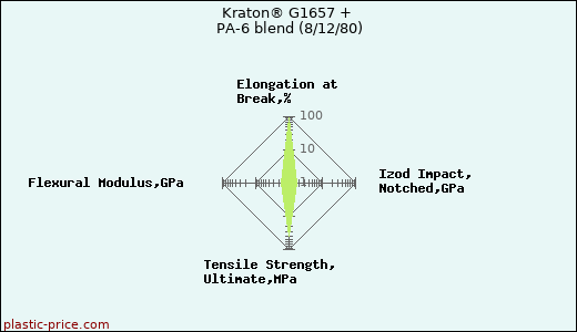 Kraton® G1657 + PA-6 blend (8/12/80)