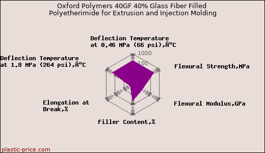 Oxford Polymers 40GF 40% Glass Fiber Filled Polyetherimide for Extrusion and Injection Molding