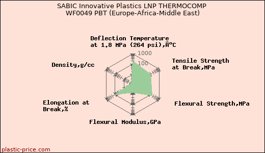 SABIC Innovative Plastics LNP THERMOCOMP WF0049 PBT (Europe-Africa-Middle East)