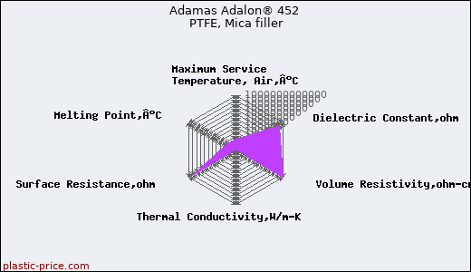 Adamas Adalon® 452 PTFE, Mica filler