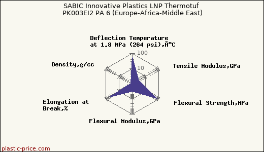 SABIC Innovative Plastics LNP Thermotuf PK003EI2 PA 6 (Europe-Africa-Middle East)