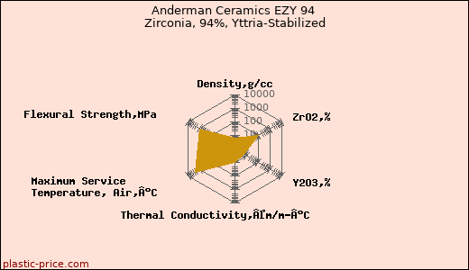 Anderman Ceramics EZY 94 Zirconia, 94%, Yttria-Stabilized