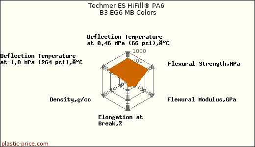 Techmer ES HiFill® PA6 B3 EG6 MB Colors