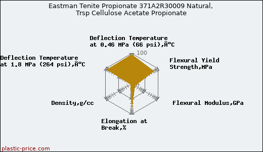 Eastman Tenite Propionate 371A2R30009 Natural, Trsp Cellulose Acetate Propionate