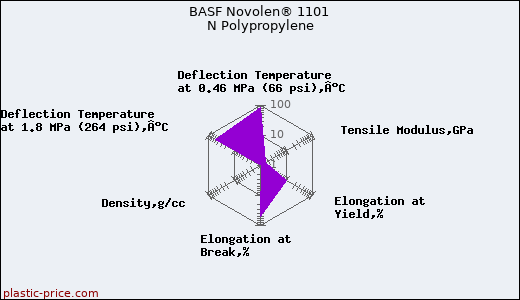 BASF Novolen® 1101 N Polypropylene