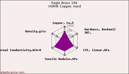 Eagle Brass 194 HSM® Copper, Hard