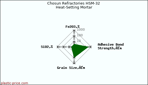 Chosun Refractories HSM-32 Heat-Setting Mortar