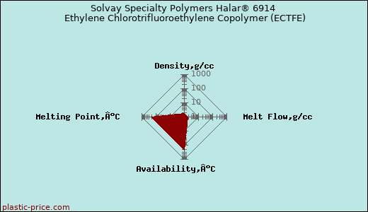 Solvay Specialty Polymers Halar® 6914 Ethylene Chlorotrifluoroethylene Copolymer (ECTFE)