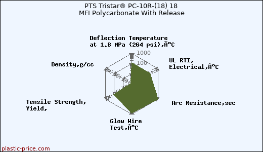 PTS Tristar® PC-10R-(18) 18 MFI Polycarbonate With Release