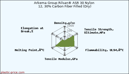 Arkema Group Rilsan® ASR 30 Nylon 12, 30% Carbon Fiber Filled (Dry)