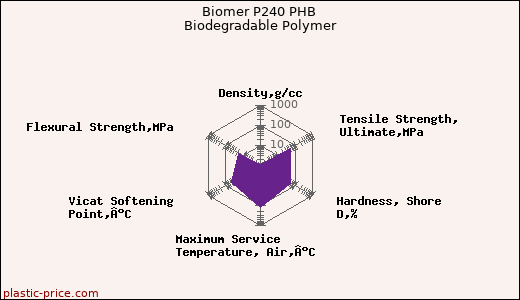 Biomer P240 PHB Biodegradable Polymer