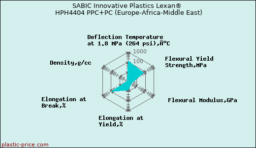 SABIC Innovative Plastics Lexan® HPH4404 PPC+PC (Europe-Africa-Middle East)