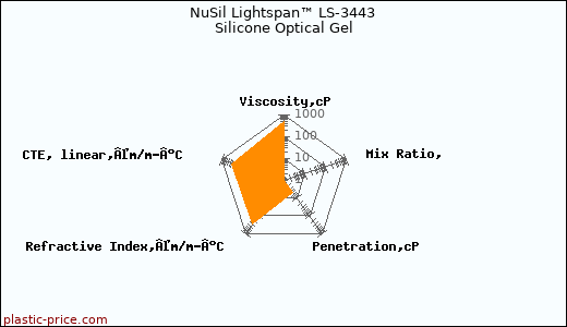 NuSil Lightspan™ LS-3443 Silicone Optical Gel