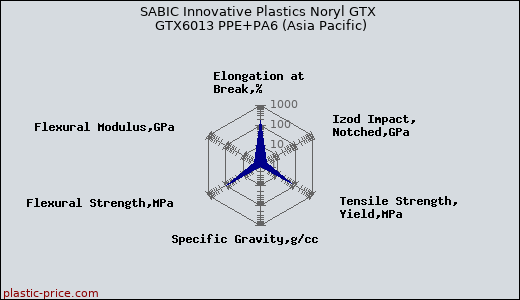 SABIC Innovative Plastics Noryl GTX GTX6013 PPE+PA6 (Asia Pacific)