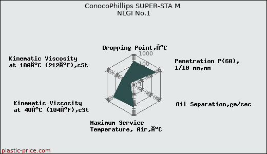 ConocoPhillips SUPER-STA M NLGI No.1