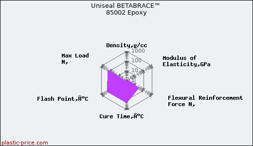 Uniseal BETABRACE™ 85002 Epoxy
