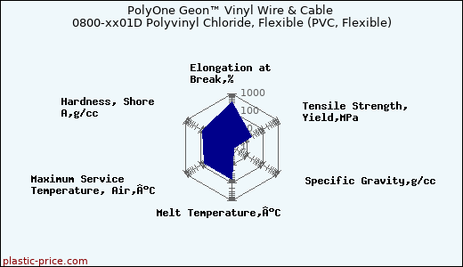 PolyOne Geon™ Vinyl Wire & Cable 0800-xx01D Polyvinyl Chloride, Flexible (PVC, Flexible)