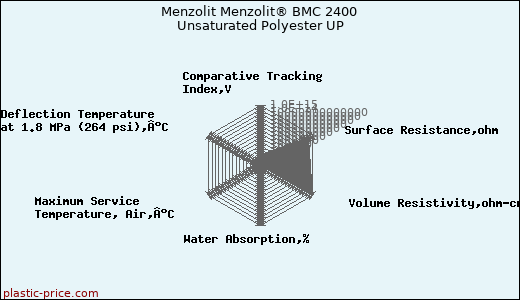 Menzolit Menzolit® BMC 2400 Unsaturated Polyester UP