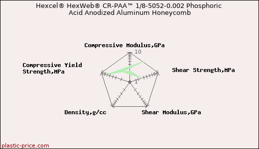 Hexcel® HexWeb® CR-PAA™ 1/8-5052-0.002 Phosphoric Acid Anodized Aluminum Honeycomb