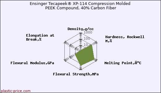 Ensinger Tecapeek® XP-114 Compression Molded PEEK Compound, 40% Carbon Fiber