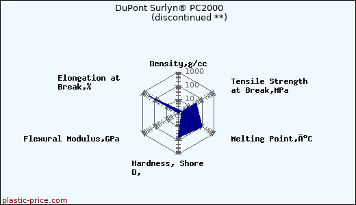 DuPont Surlyn® PC2000               (discontinued **)