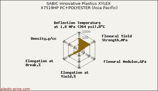 SABIC Innovative Plastics XYLEX X7519HP PC+POLYESTER (Asia Pacific)