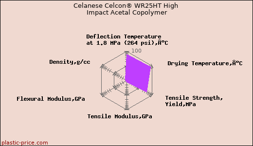Celanese Celcon® WR25HT High Impact Acetal Copolymer