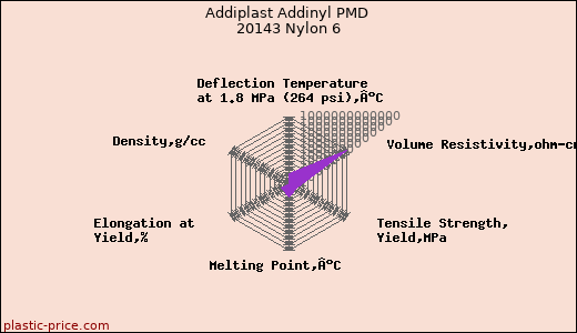 Addiplast Addinyl PMD 20143 Nylon 6