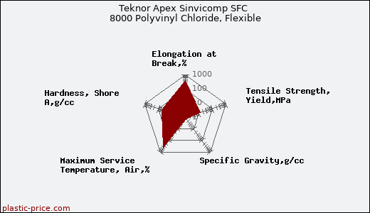 Teknor Apex Sinvicomp SFC 8000 Polyvinyl Chloride, Flexible