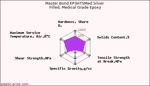 Master Bond EP3HTSMed Silver Filled, Medical Grade Epoxy