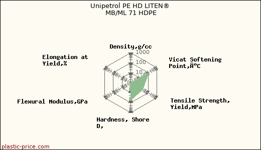 Unipetrol PE HD LITEN® MB/ML 71 HDPE