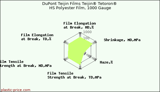 DuPont Teijin Films Teijin® Tetoron® HS Polyester Film, 1000 Gauge