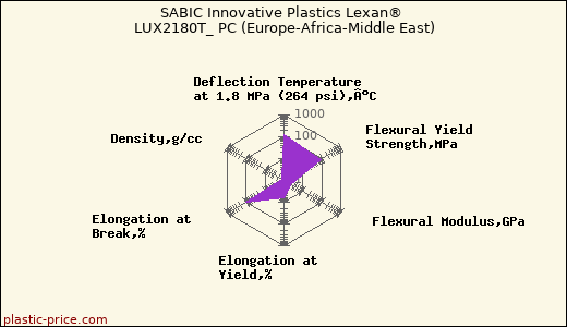 SABIC Innovative Plastics Lexan® LUX2180T_ PC (Europe-Africa-Middle East)