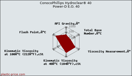 ConocoPhillips Hydroclear® 40 Power-D E.O. 40