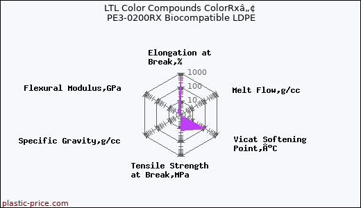 LTL Color Compounds ColorRxâ„¢ PE3-0200RX Biocompatible LDPE