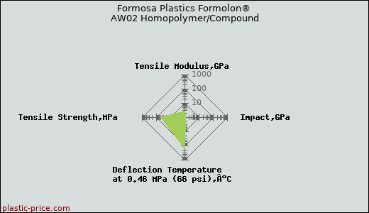 Formosa Plastics Formolon® AW02 Homopolymer/Compound