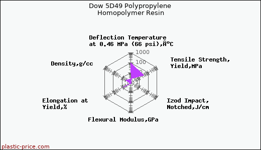 Dow 5D49 Polypropylene Homopolymer Resin