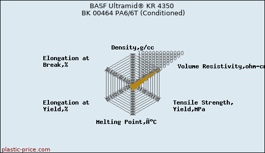 BASF Ultramid® KR 4350 BK 00464 PA6/6T (Conditioned)