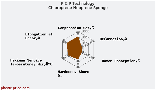 P & P Technology Chloroprene Neoprene Sponge