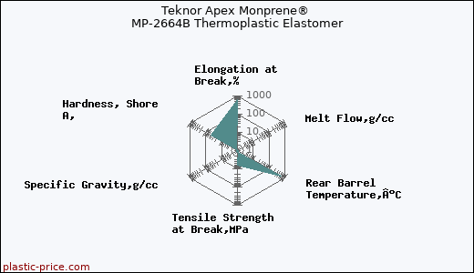 Teknor Apex Monprene® MP-2664B Thermoplastic Elastomer