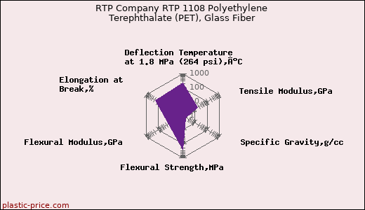 RTP Company RTP 1108 Polyethylene Terephthalate (PET), Glass Fiber