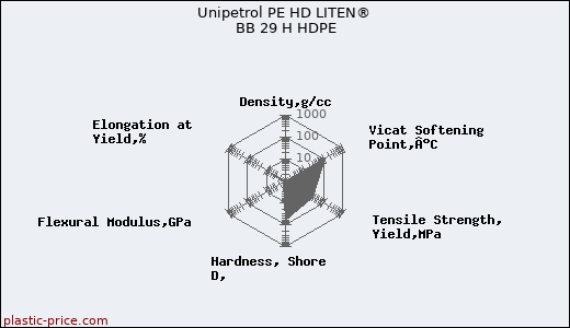 Unipetrol PE HD LITEN® BB 29 H HDPE