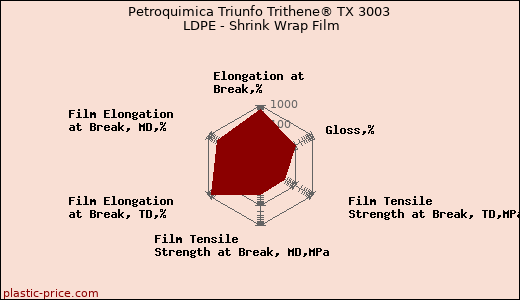 Petroquimica Triunfo Trithene® TX 3003 LDPE - Shrink Wrap Film